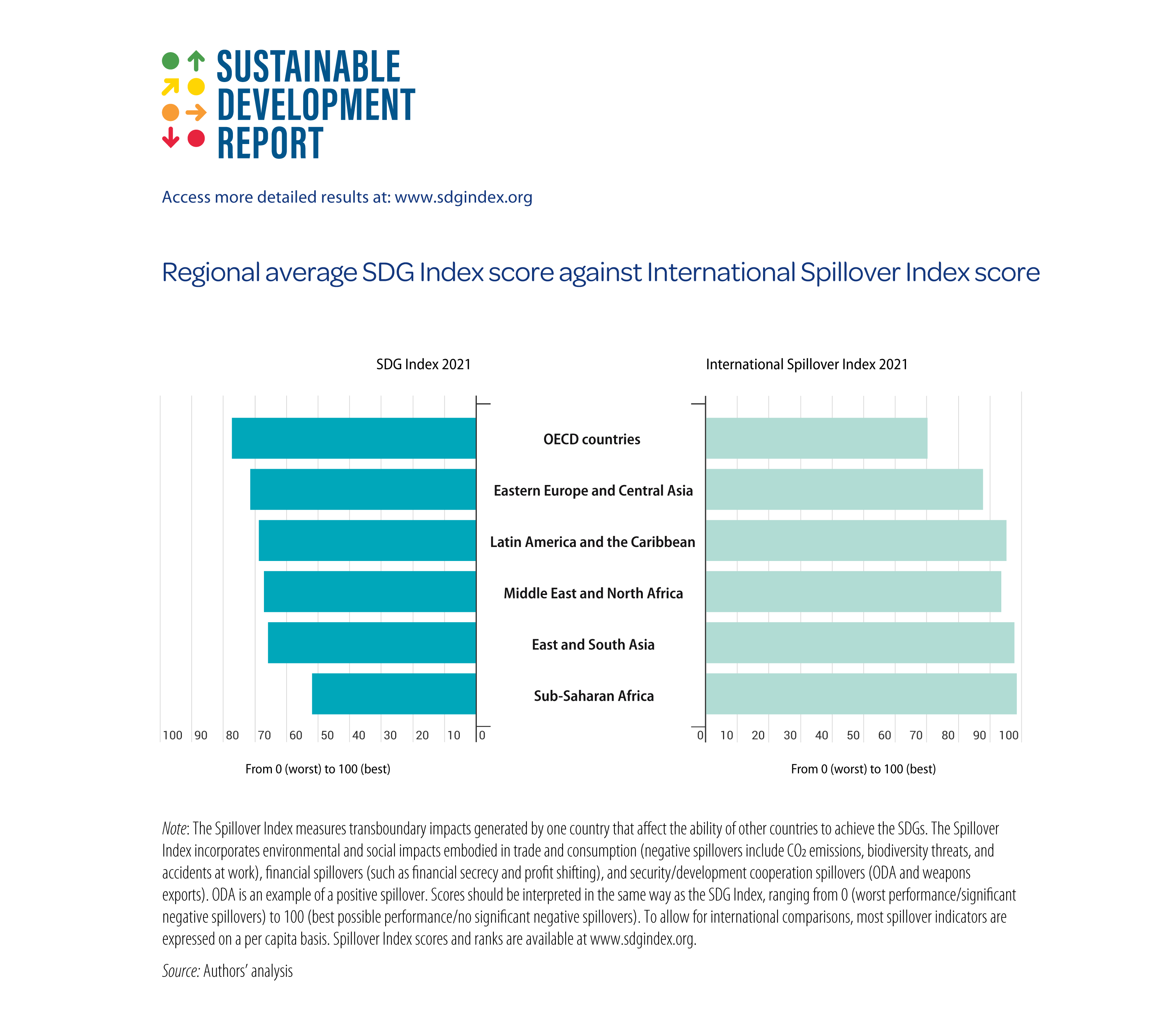 Regional average SDG Index score against International Spillover Index score